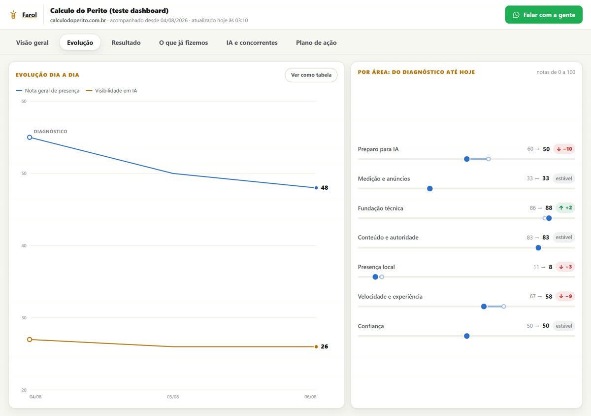Painel do cliente, aba Evolução: gráfico de linha da nota geral e da visibilidade em IA dia a dia, e o placar de cada área desde o diagnóstico.