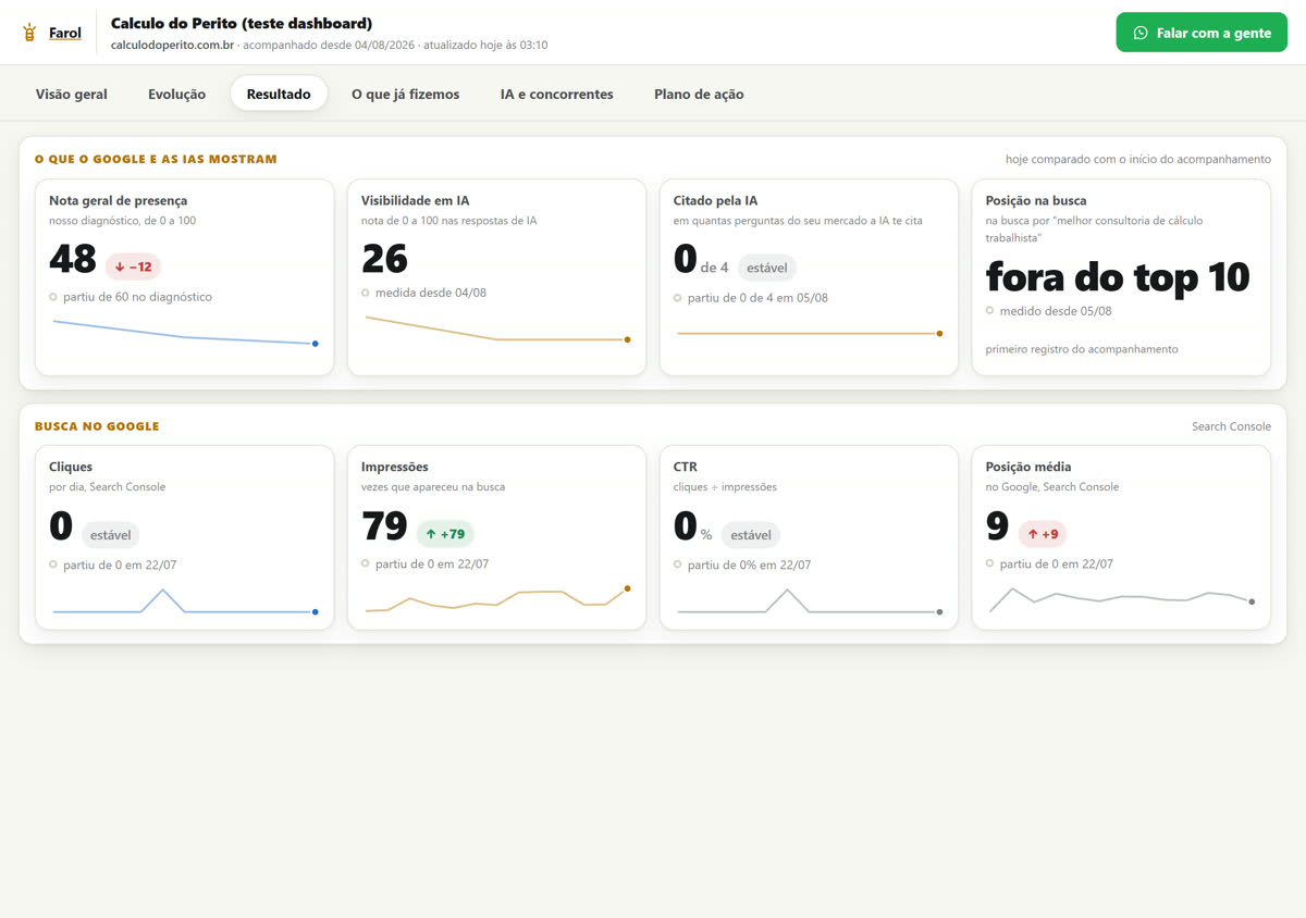 Painel do cliente, aba Resultado: quantas perguntas do mercado a IA responde citando o negócio, posição na busca, cliques e impressões do Google.