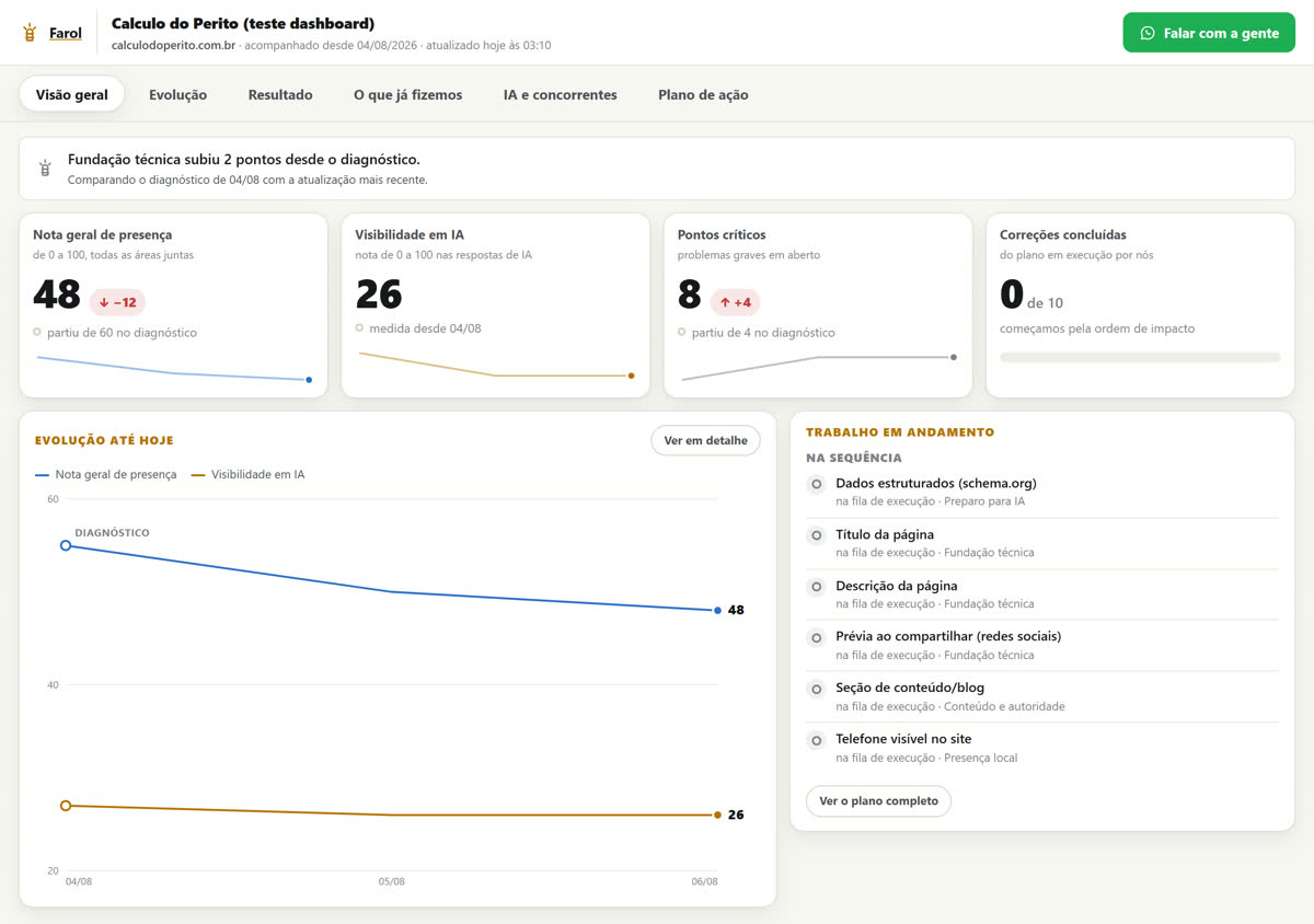 Painel do cliente, aba Visão geral: nota geral de presença, visibilidade em IA e pontos críticos, cada um comparado com o número do diagnóstico.