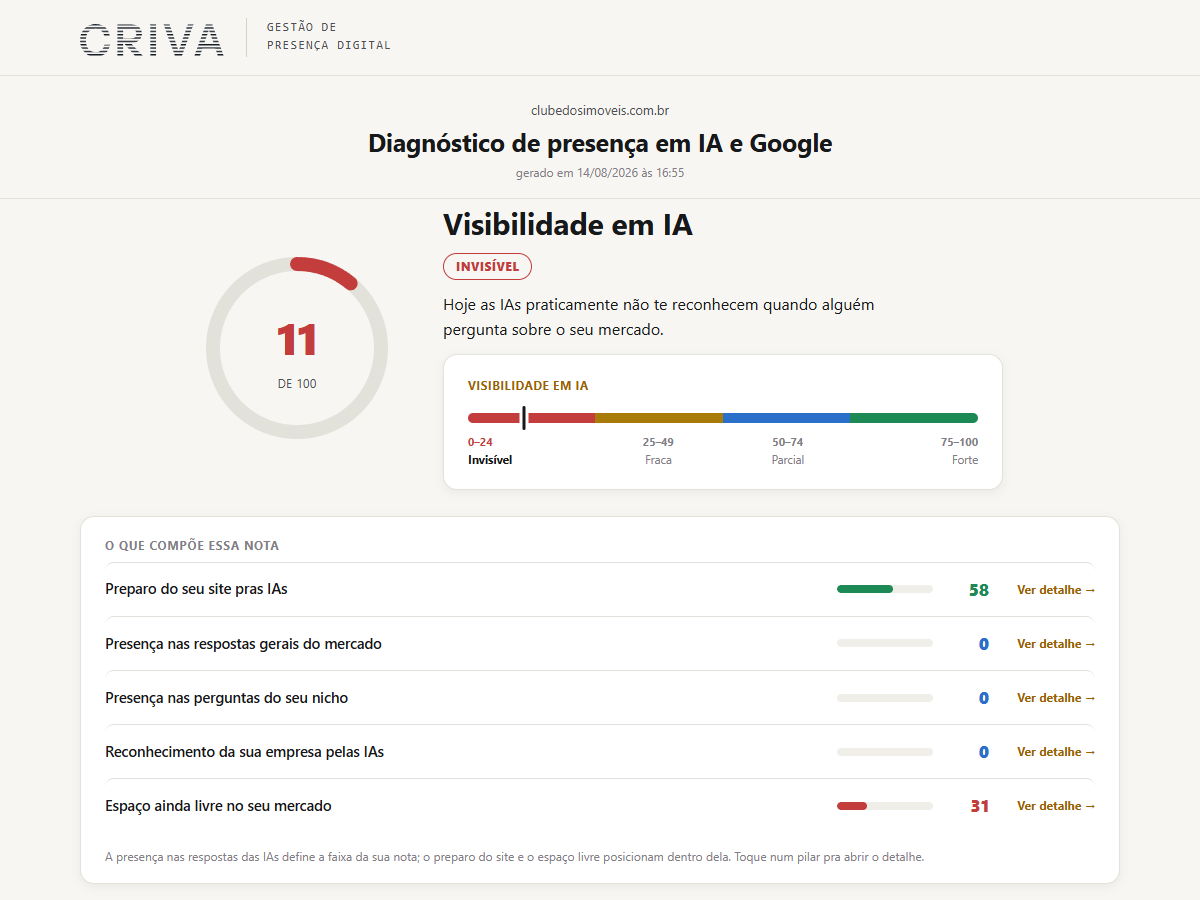 Abertura de um relatório real da CRIVA: nota de Visibilidade em IA 11 de 100, faixa Invisível, e a lista do que compõe a nota, com barra e valor por medição.